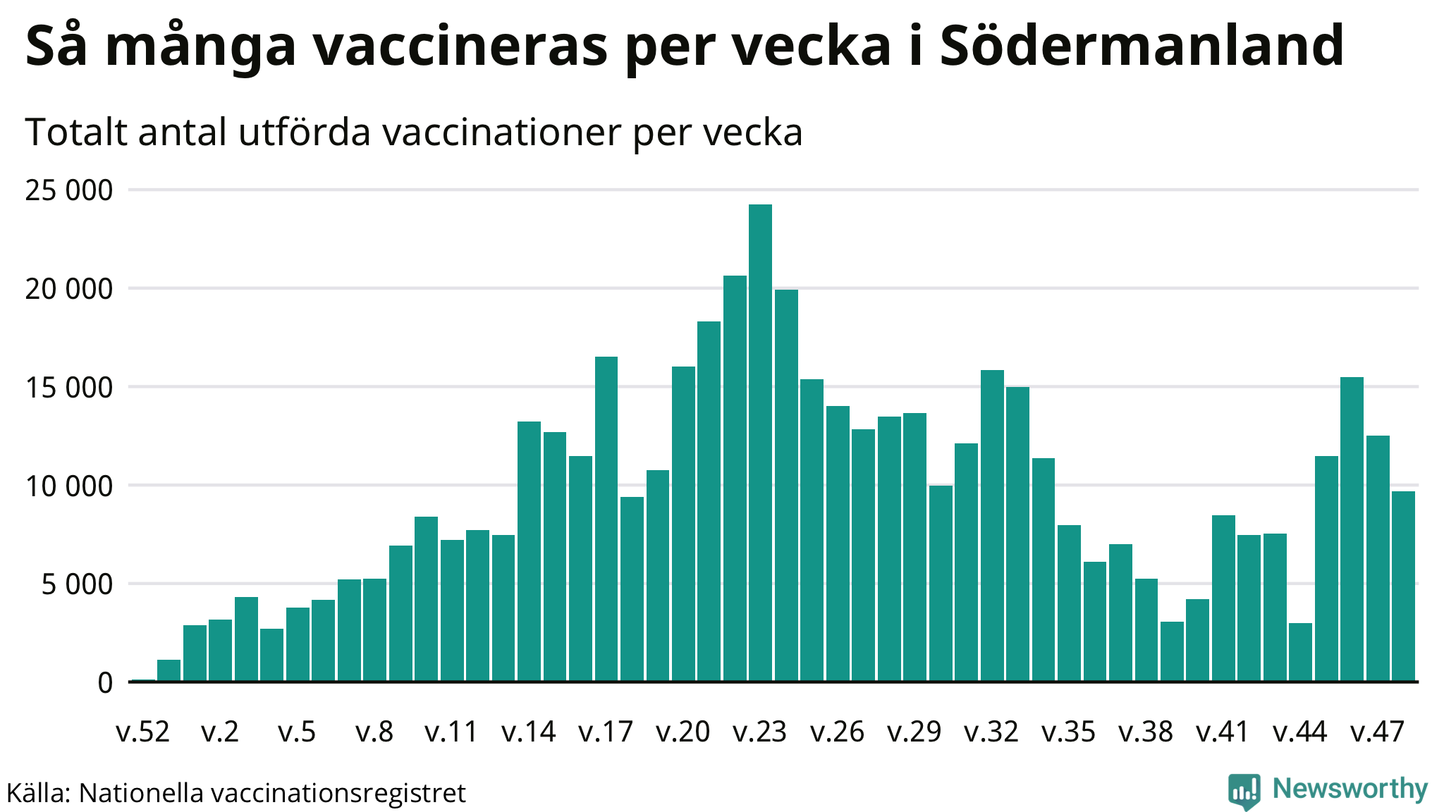 Graf över vaccinerade per vecka